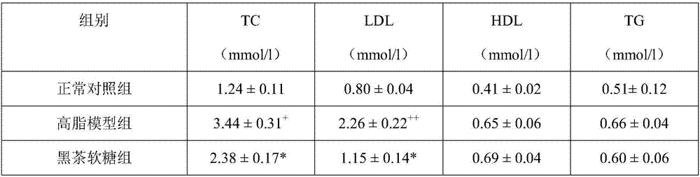 Black-tea soft sweets and preparation method thereof