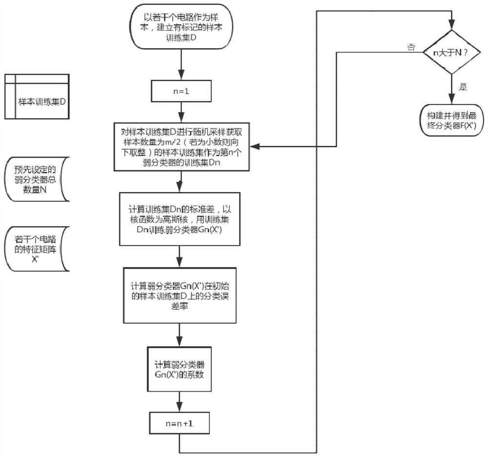 A Hardware Trojan Detection Method Based on Lifting Algorithm