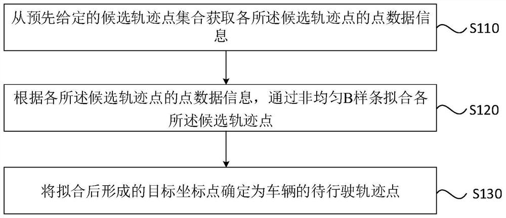 Vehicle track point determination method and device, vehicle and storage medium