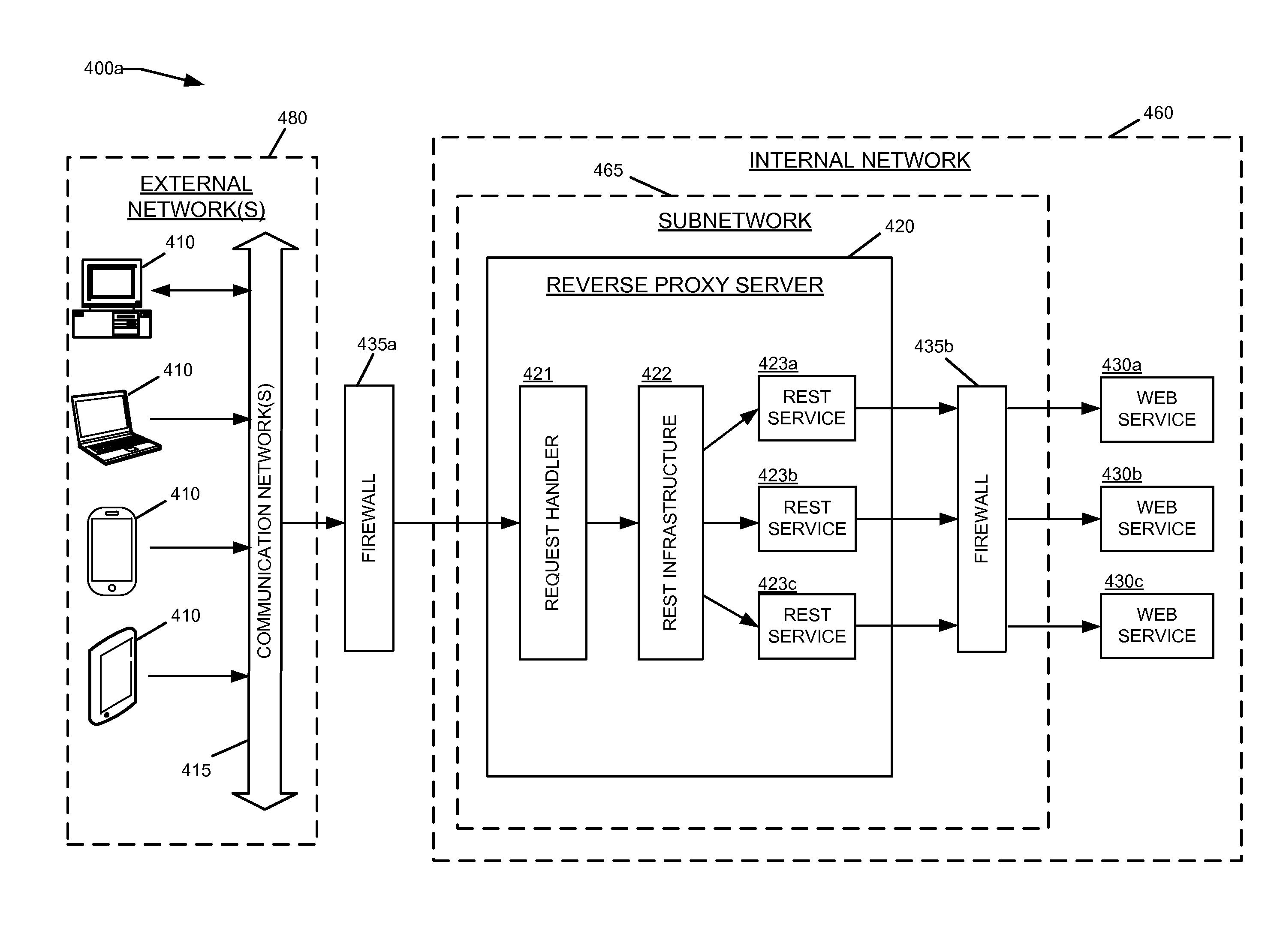 Services within reverse proxy servers