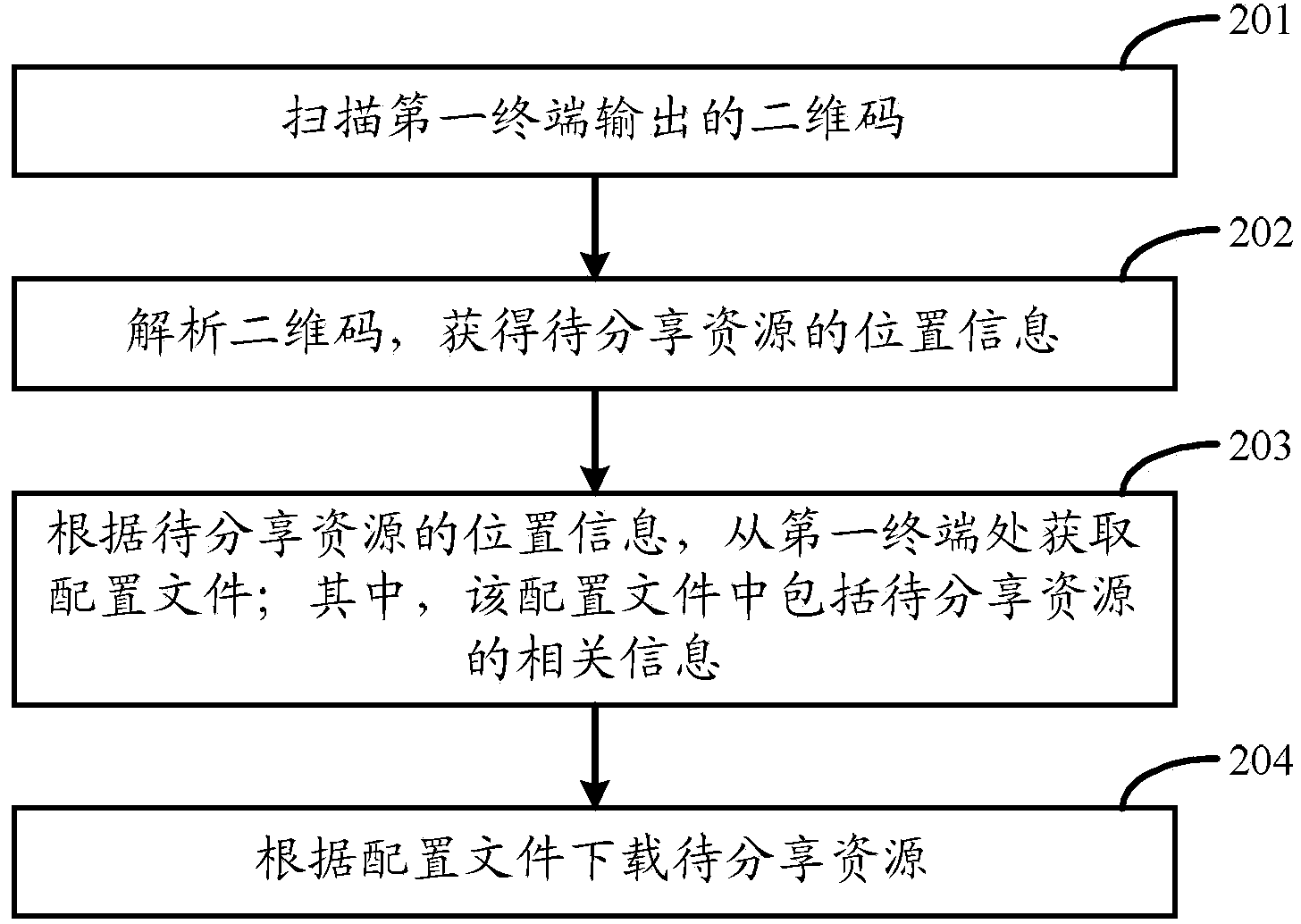 Method, device and system for resource sharing