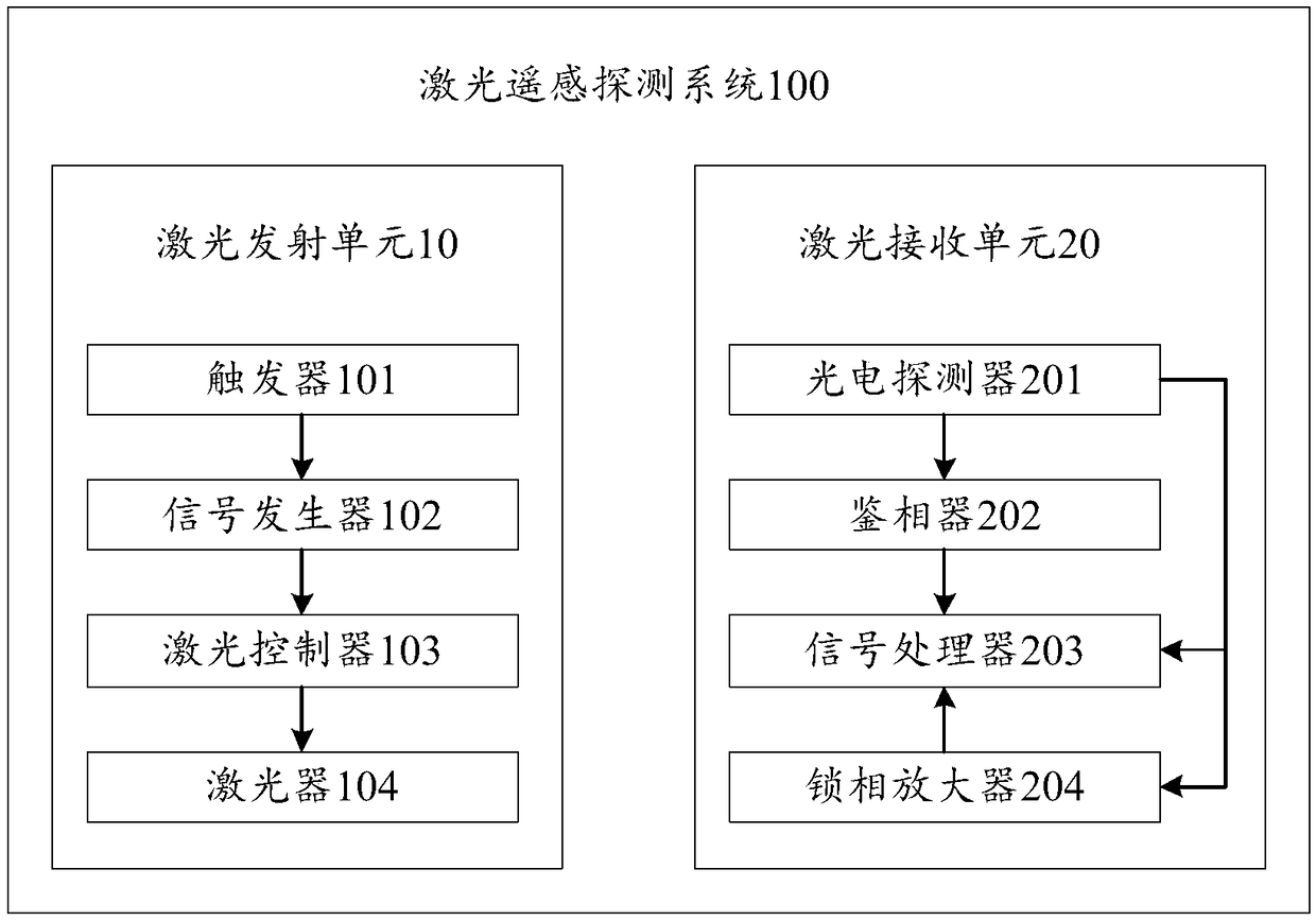 A laser remote sensing detection system and method