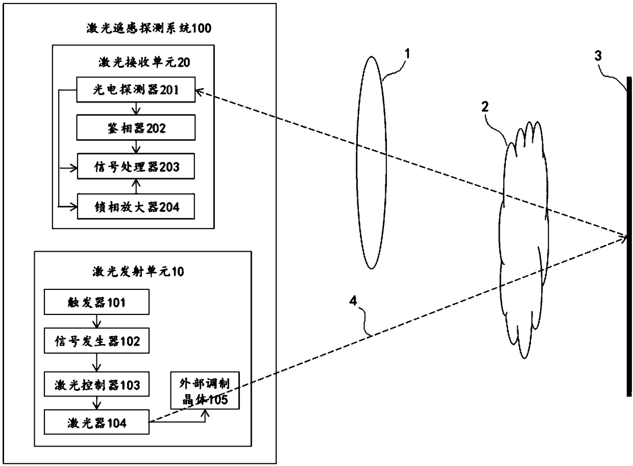 A laser remote sensing detection system and method