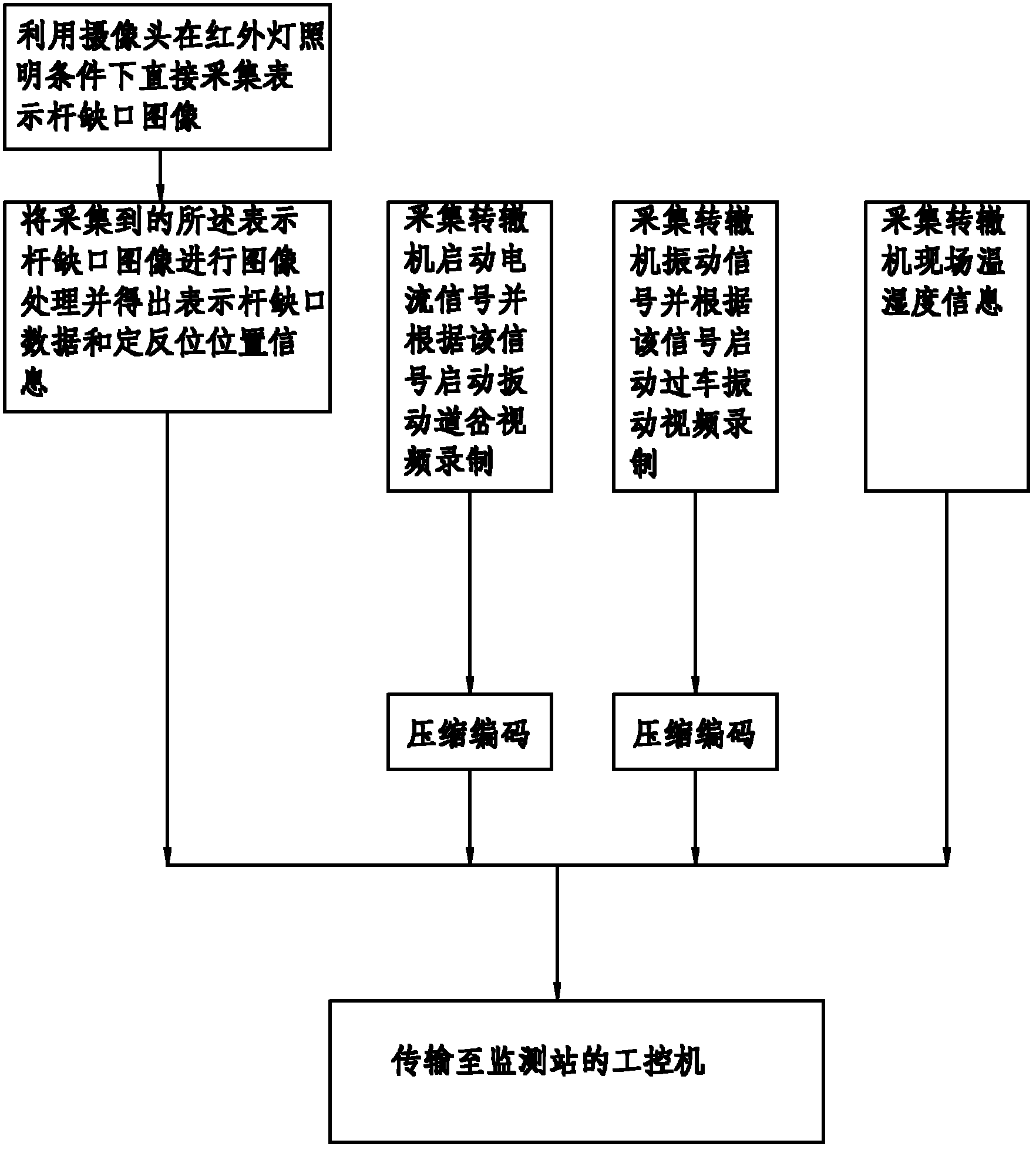 Video monitoring method and video monitoring system of indication rod gaps of railway point switch