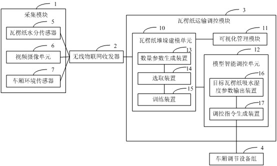 A wireless Internet of things system and method for monitoring and regulating the humidity of corrugated paper transportation