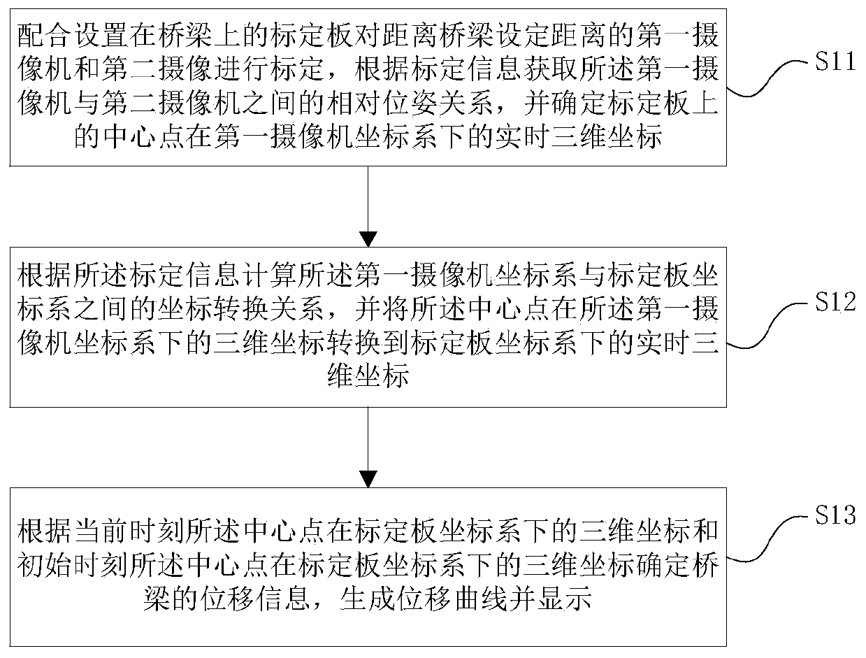 Bridge monitoring method and system based on binocular vision