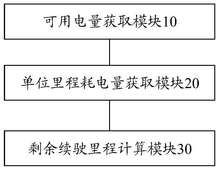 Method, device, storage medium and equipment for estimating remaining mileage of electric vehicles