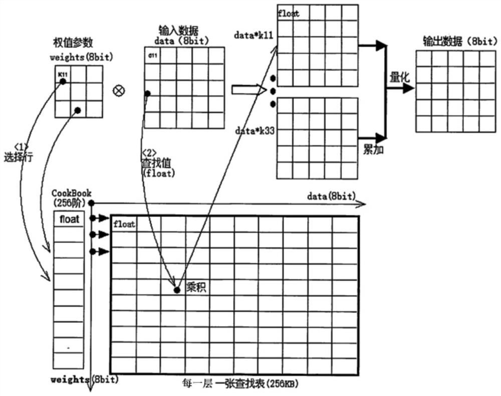 A high-precision neural network engineering method based on look-up table calculation