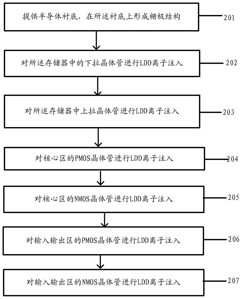 A kind of SRAM memory and preparation method thereof