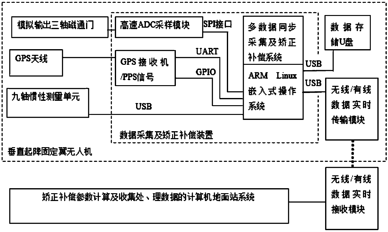 Three-axis fluxgate aeromagnetic measurement system and correction and compensation method therefor