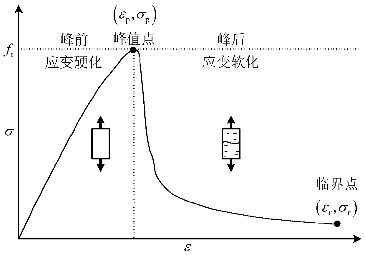 Method and device for determining rock softening curve in bonding crack model