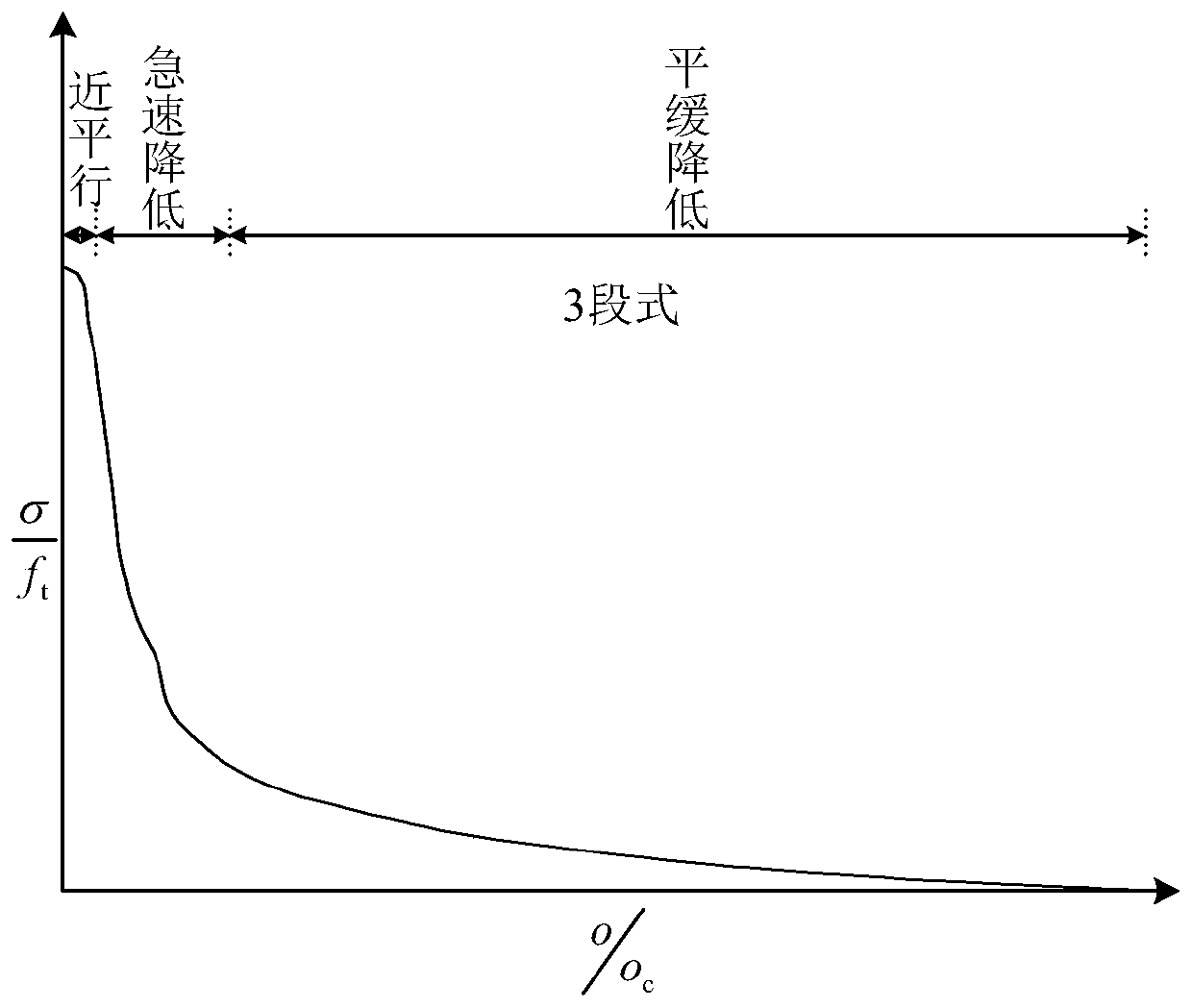 Method and device for determining rock softening curve in bonding crack model