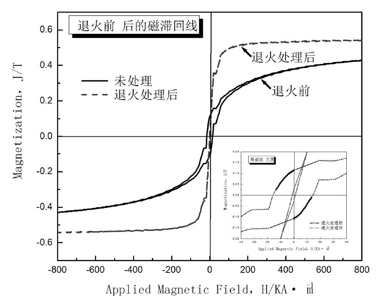 Preparation method of Fe66Co10Mo4P4C4B4Si3 block soft-magnetic nanocrystalline/amorphous composite material