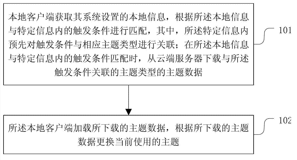 Method for automatically changing subject and client