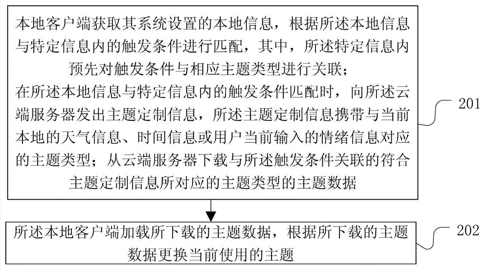 Method for automatically changing subject and client