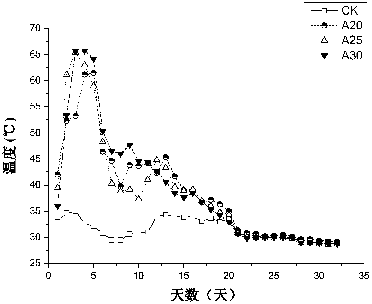 Method of reducing abundance of various antibiotics resistance genes in sludge biotransformation process