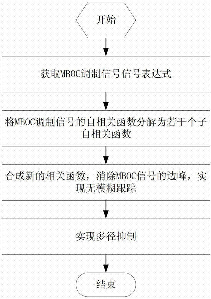 Unambiguous Multipath Suppression Method for MBOC Modulated Signals Based on Synthetic Correlation Function