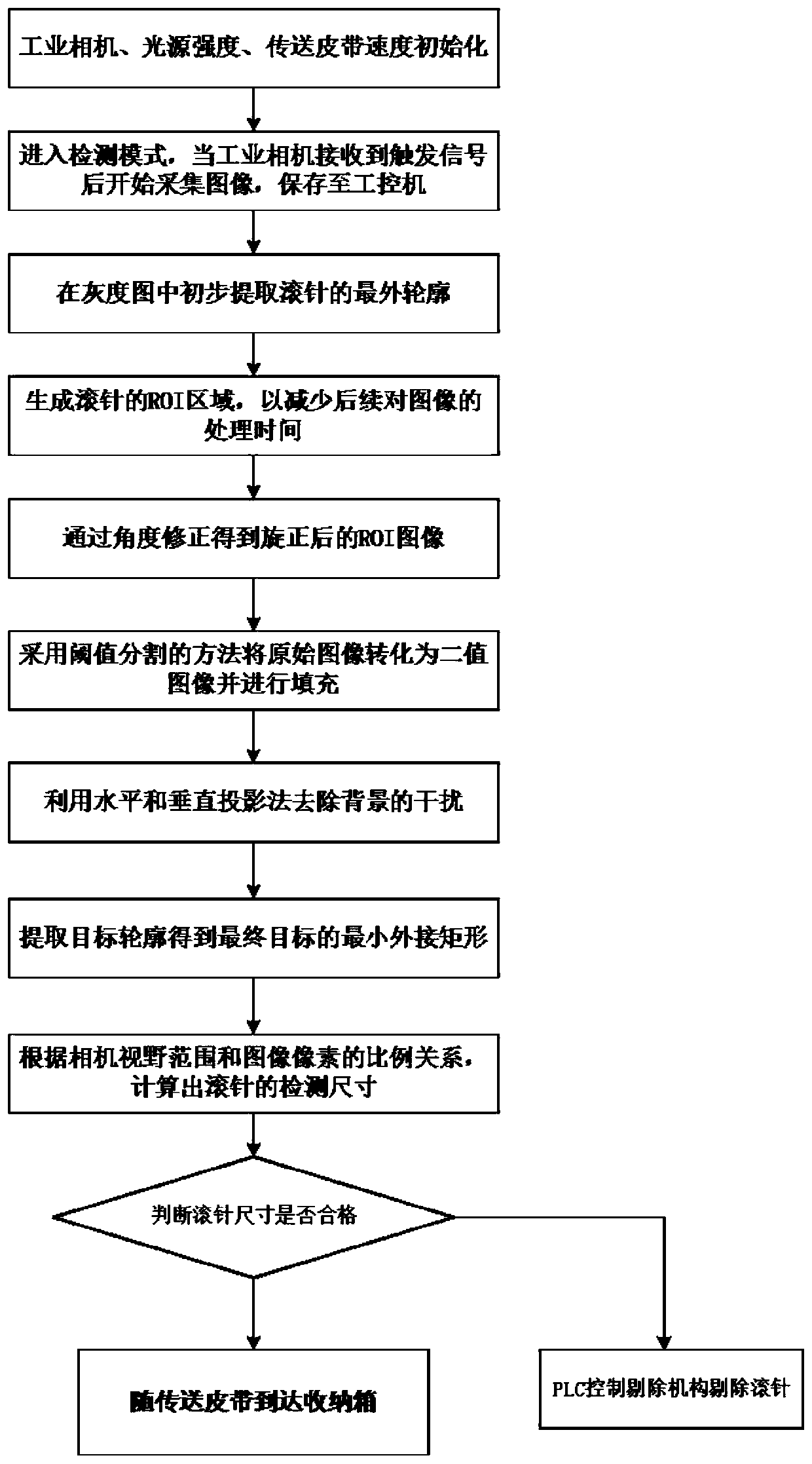 Bearing roller pin size detection system and method based on machine vision