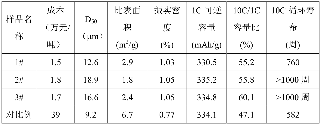 Rapid-charge microcrystalline graphite negative electrode material and production method thereof