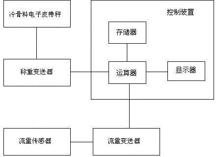 Asphalt mixing station fuel oil consumption rate display system and control method thereof