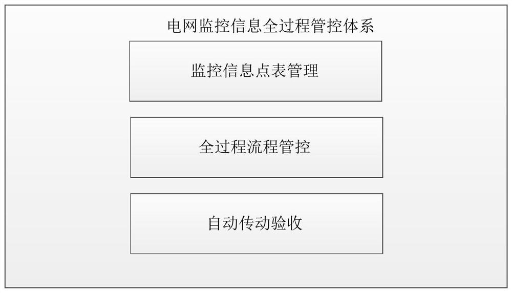 A method for whole-process management and control of power grid monitoring information
