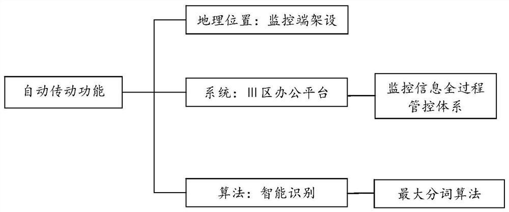 A method for whole-process management and control of power grid monitoring information