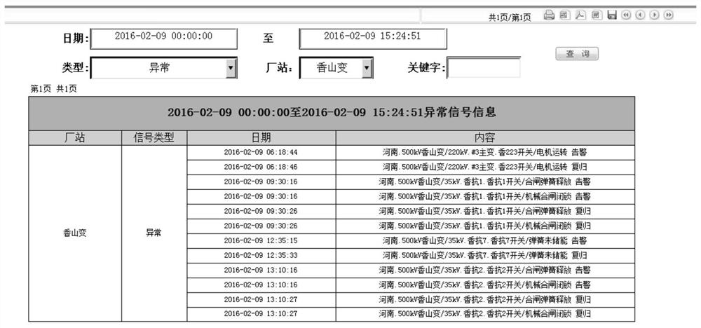 A method for whole-process management and control of power grid monitoring information