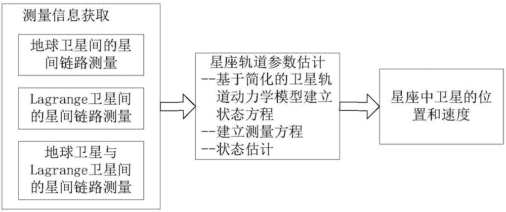 Earth-Lagrange combined constellation autonomous orbit determination method based on inter-satellite ranging