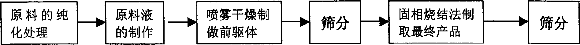 Anode material--lithium nickelate cobalt preparation method for lithium ion battery