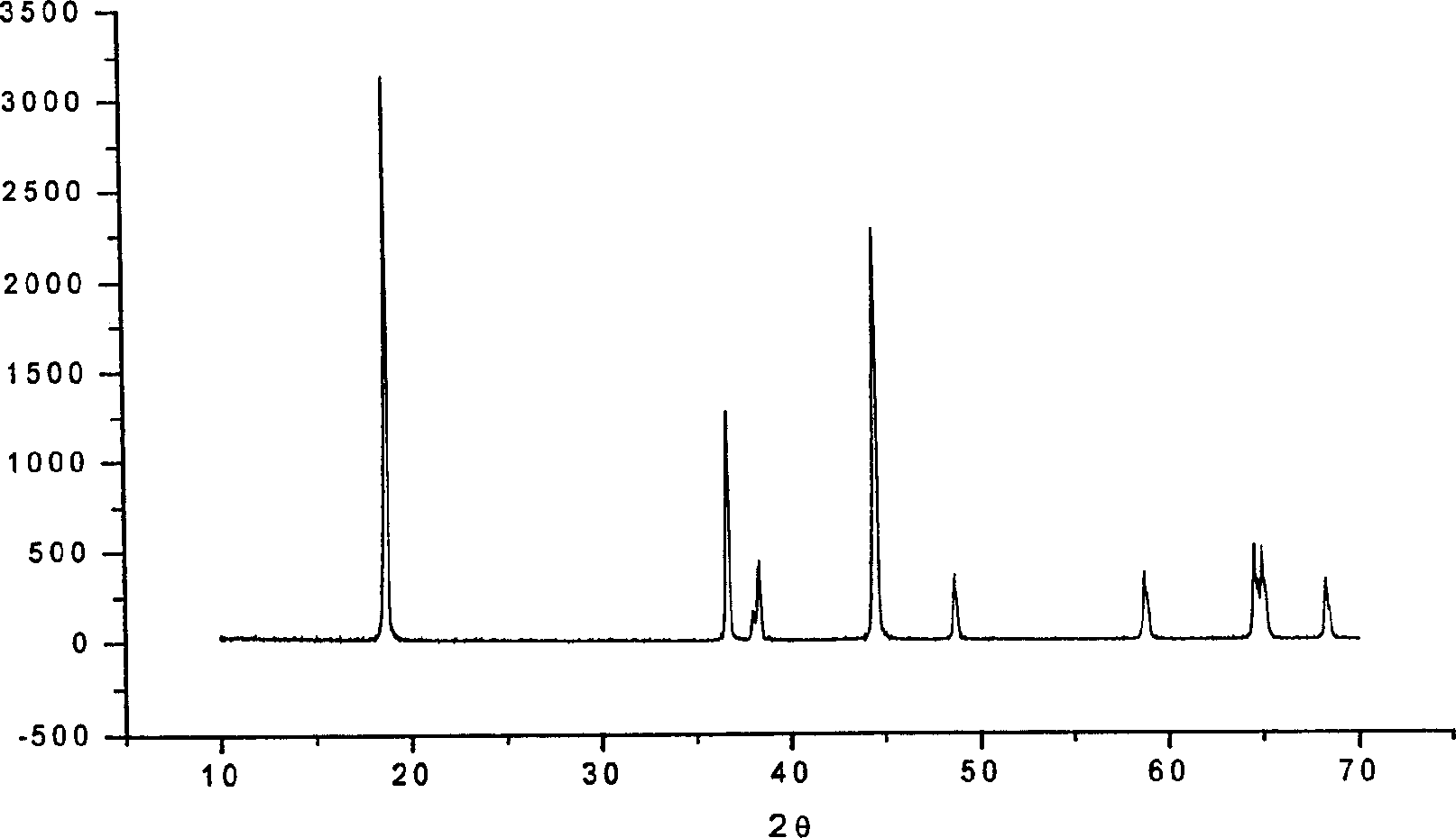 Anode material--lithium nickelate cobalt preparation method for lithium ion battery