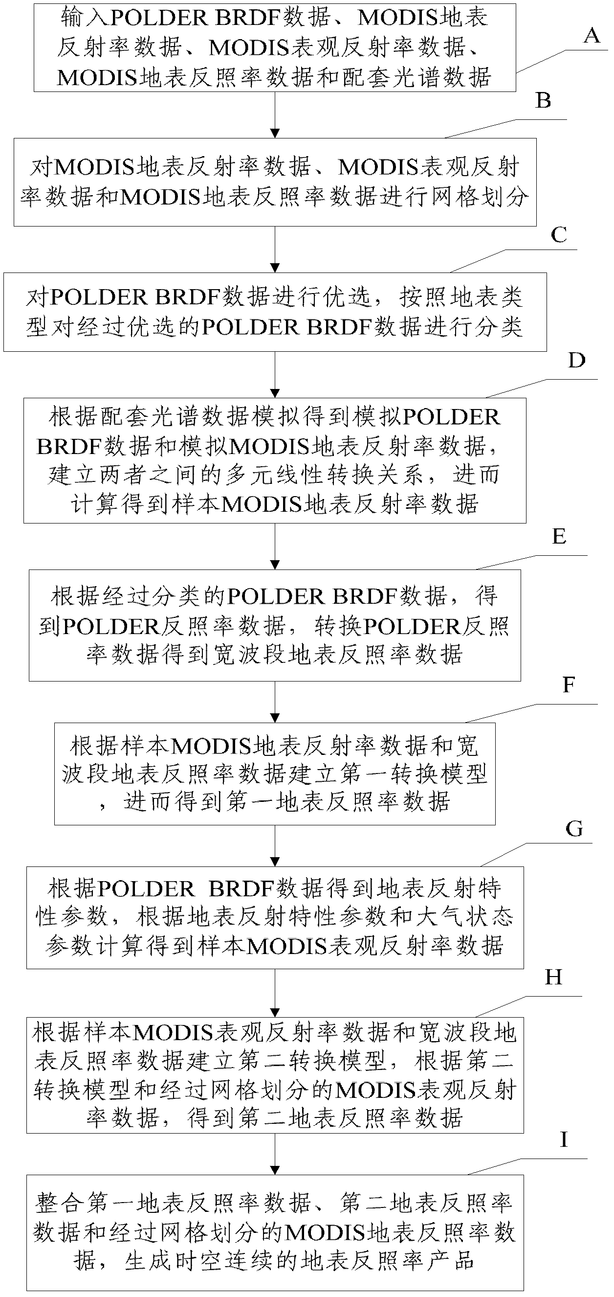 Method and system for generating earth surface albedo product