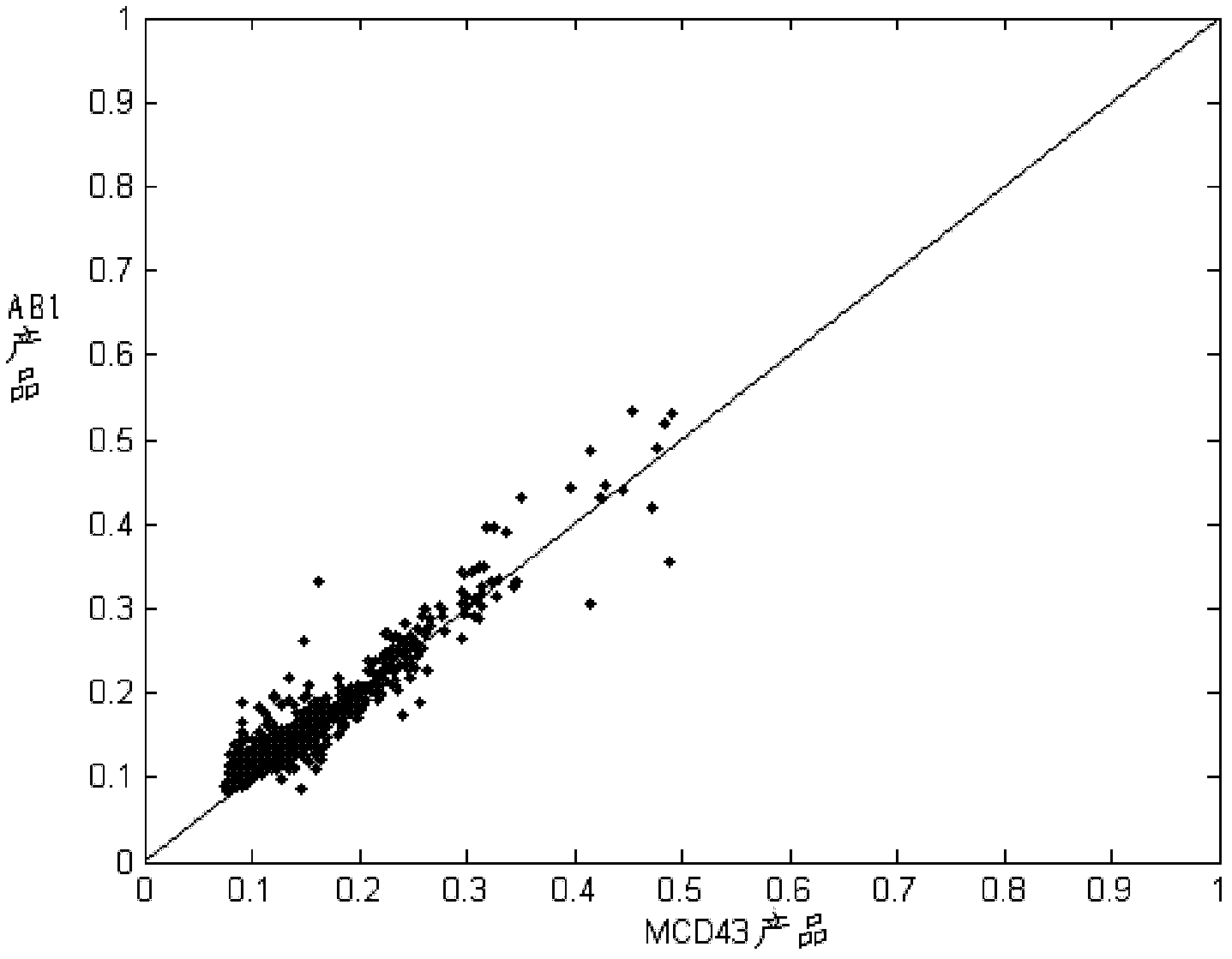 Method and system for generating earth surface albedo product