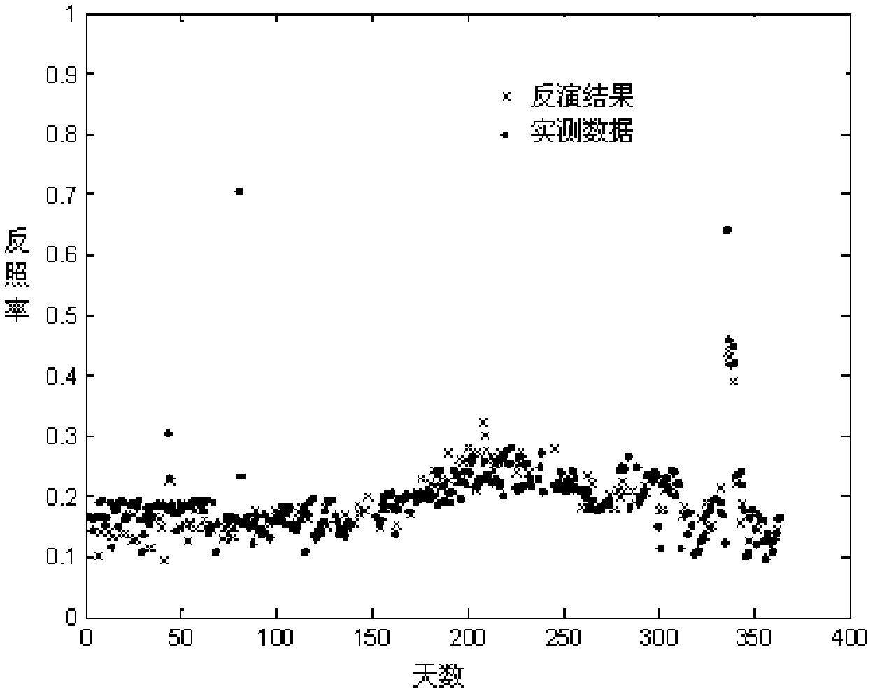 Method and system for generating earth surface albedo product