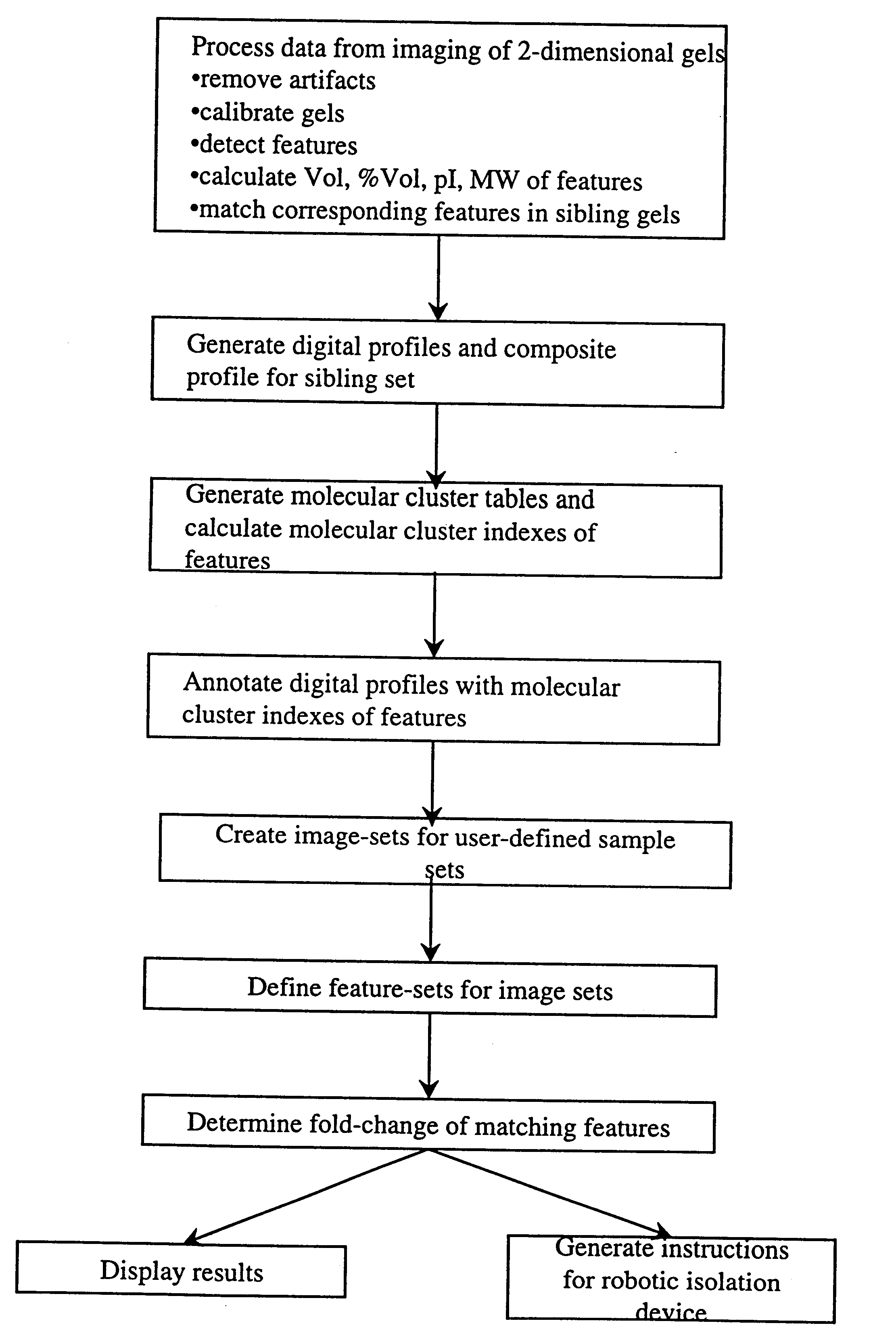 Computer-assisted isolation and characterization of proteins