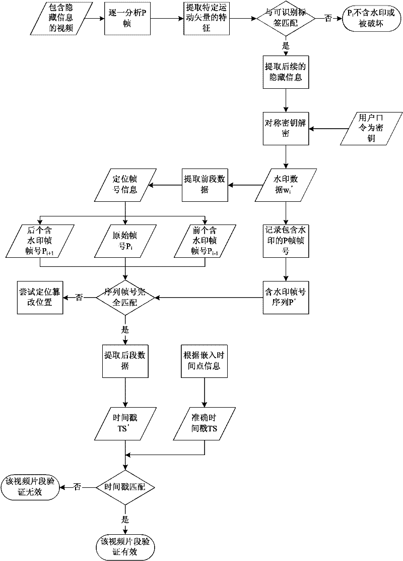 H.264 standard motion vector-based method for embedding and extracting fragile watermark