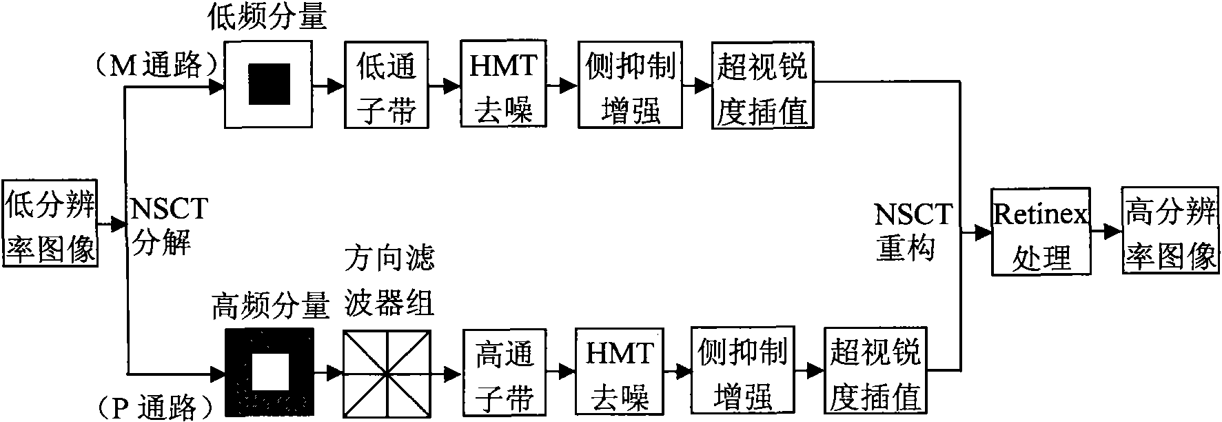 Multi-scale geometric analysis super-resolution processing method of video blurred image