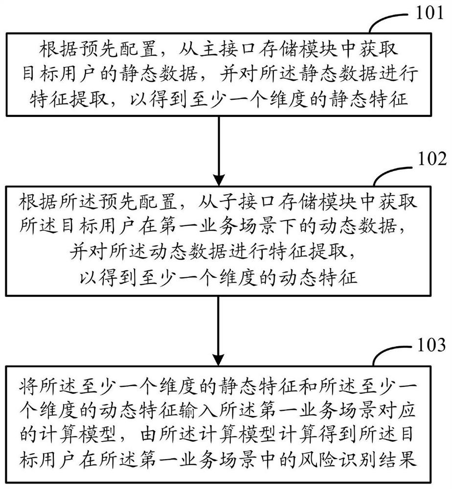 Risk identification processing method, electronic equipment and computer readable storage medium