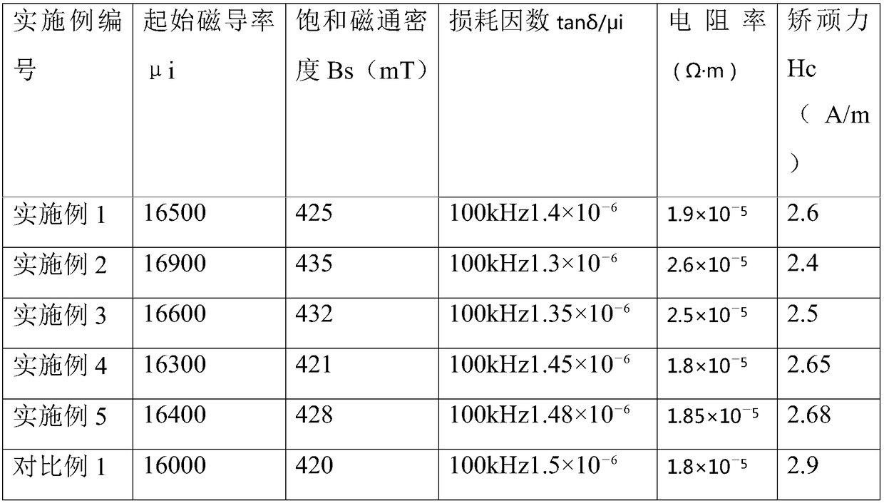 Preparation of Magnetic Functional Materials