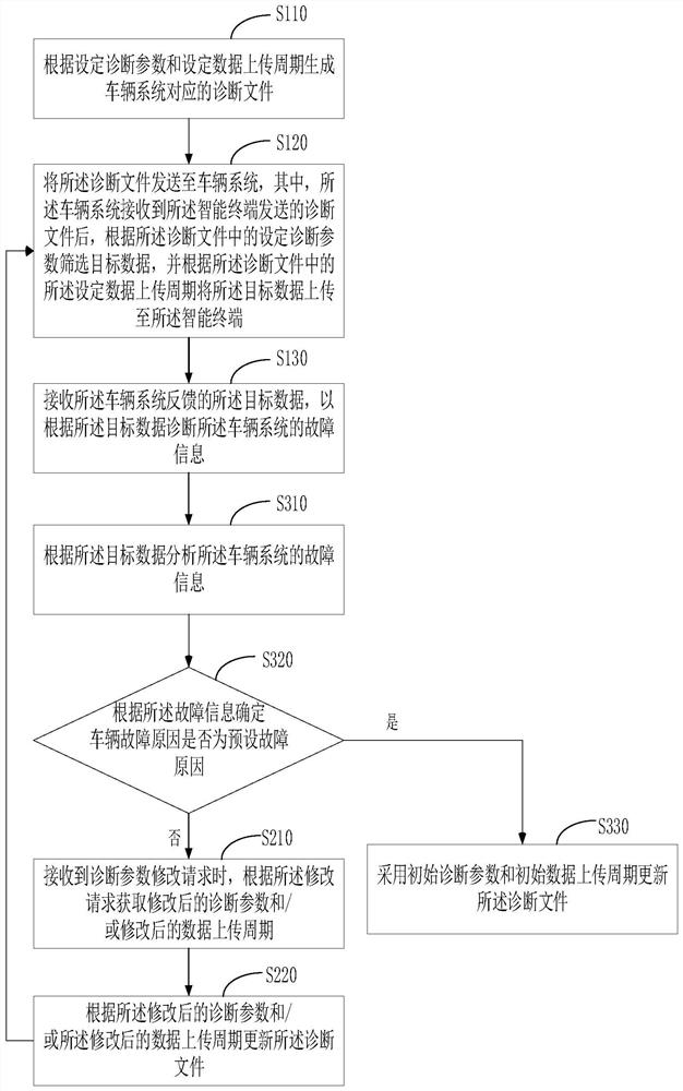 Vehicle data acquisition method, intelligent terminal and storage medium