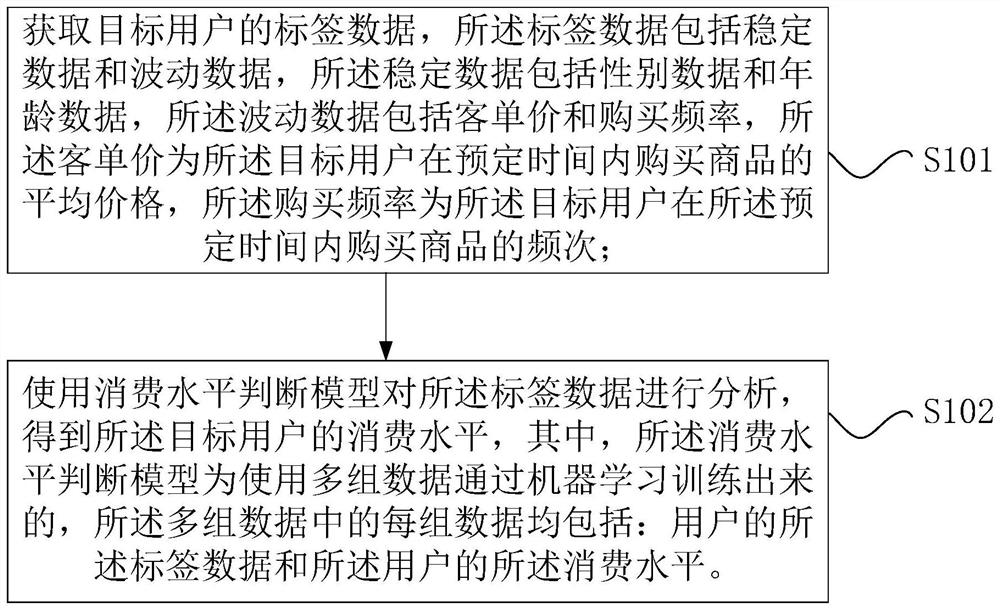 Method and device for intelligently determining consumption level of user