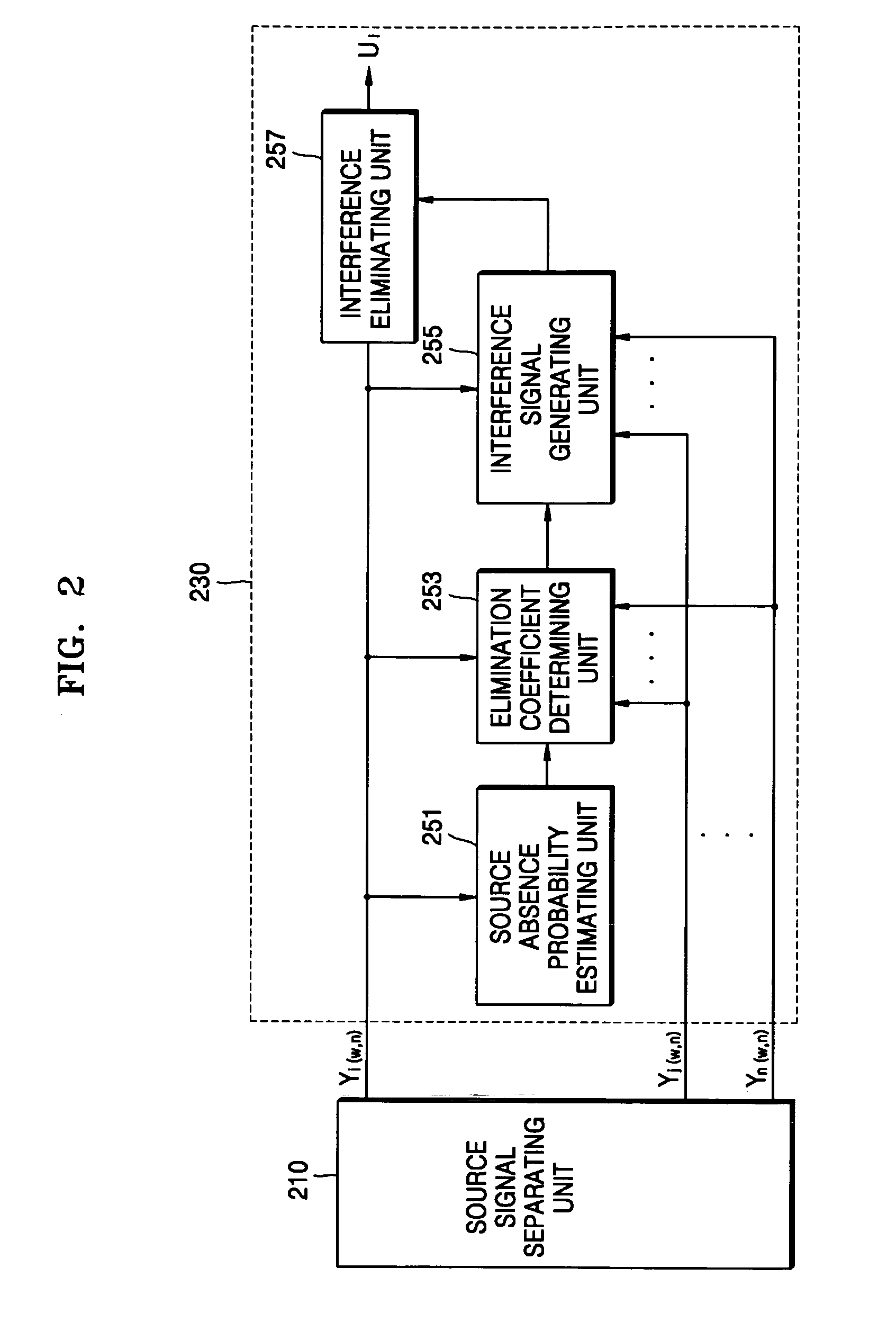 Elimination of cross-channel interference and multi-channel source separation by using an interference elimination coefficient based on a source signal absence probability