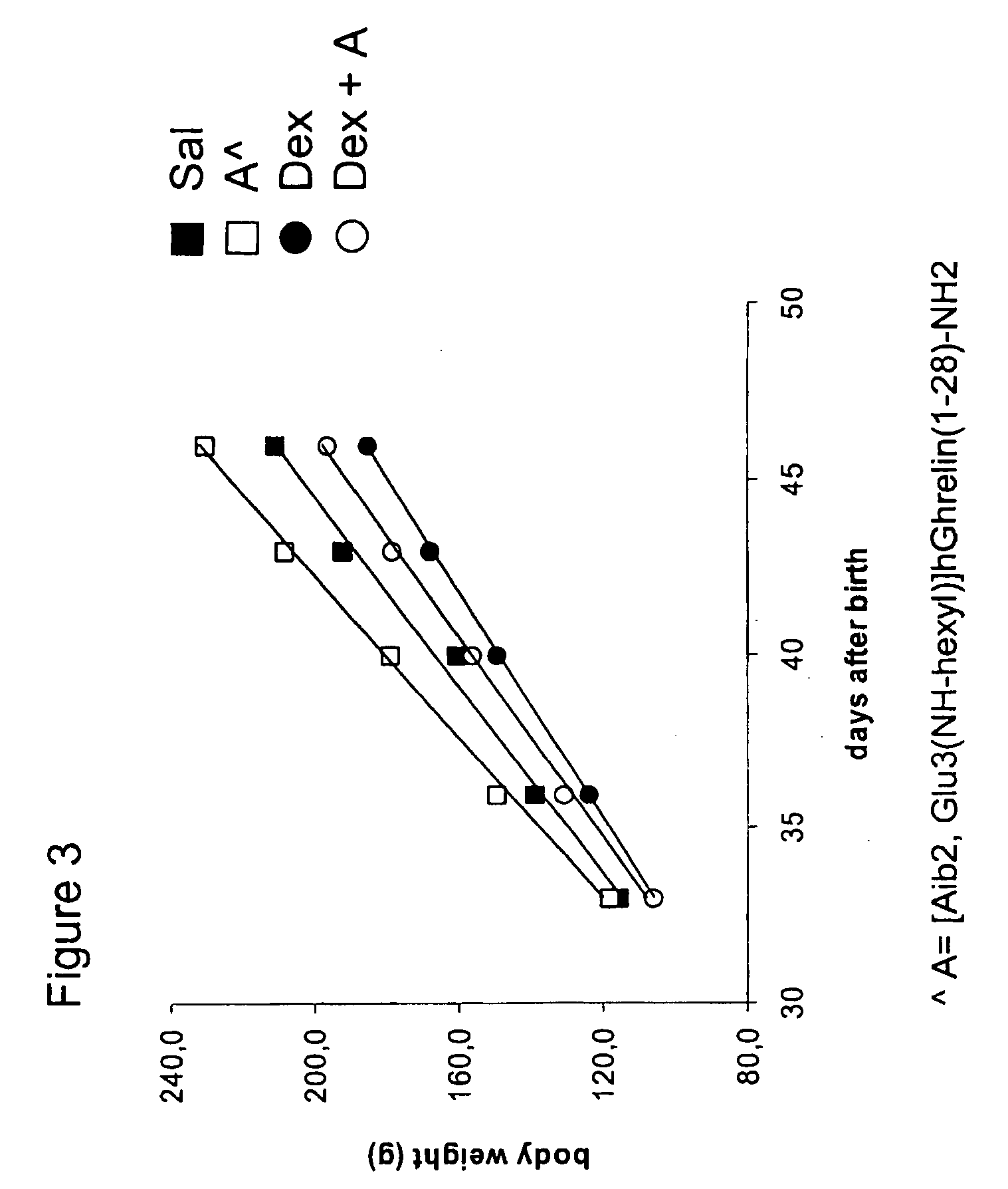 Use Of A Ghrelin Agonist To Improve Catabolic Effects Of Glucocorticoid Treatment