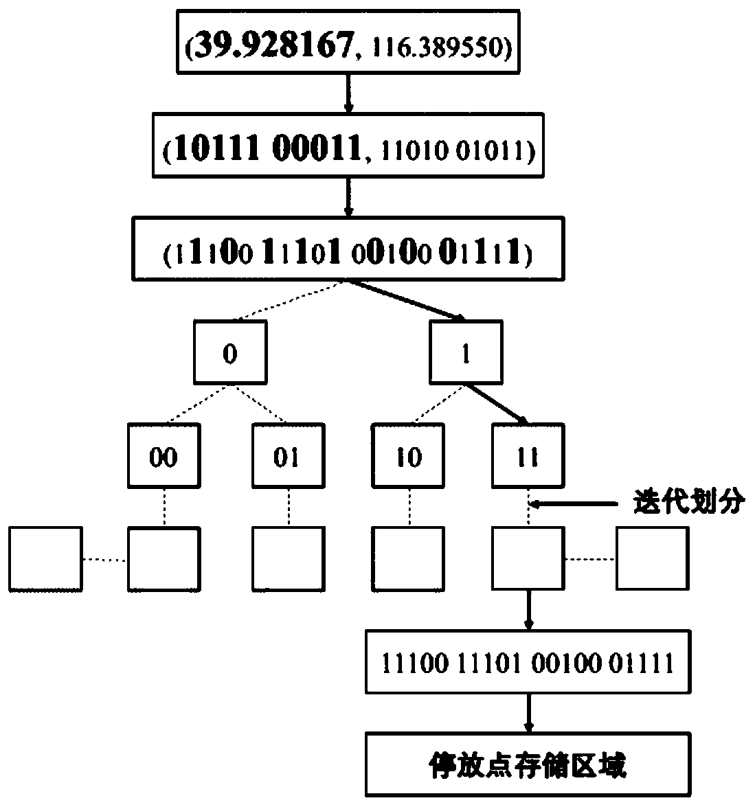 Shared bicycle parking point distribution method based on multi-objective genetic algorithm