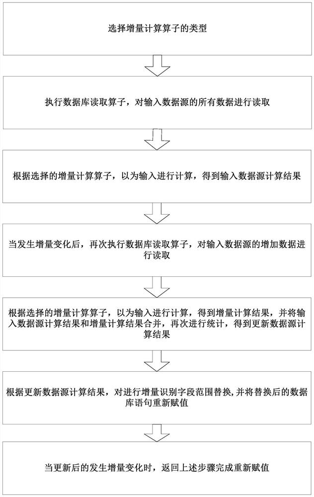 Database-based big data incremental calculation processing method