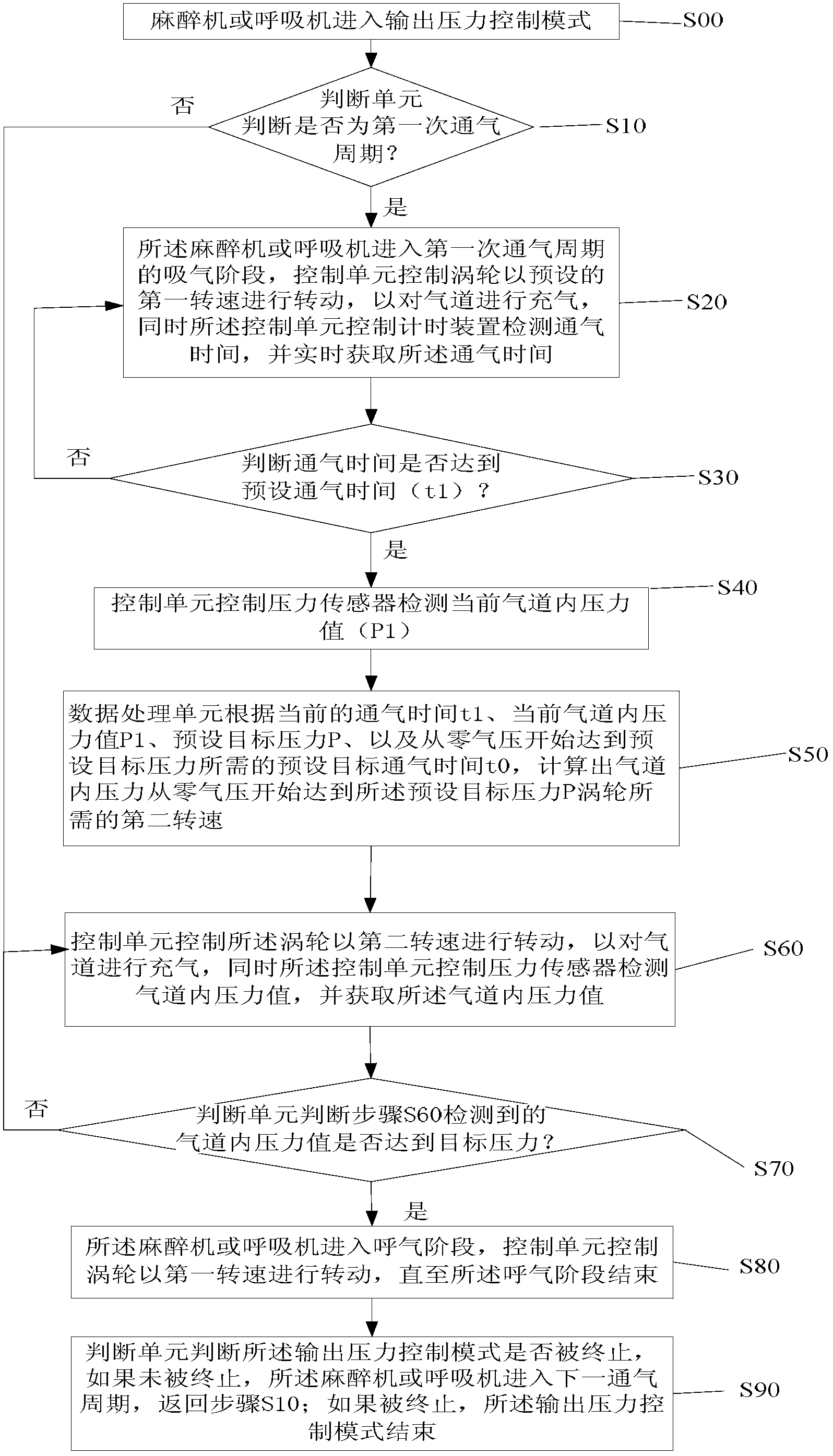 Method and device for controlling turbines in order to control output pressures