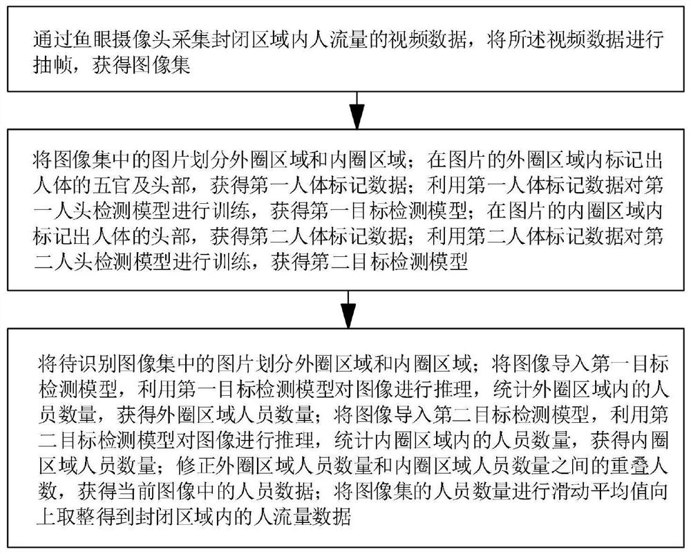 System and method for counting people flow