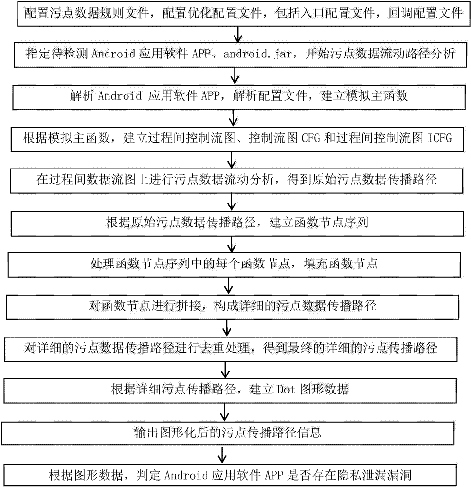 Privacy leakage vulnerability detection confirming method based on static stain data analysis