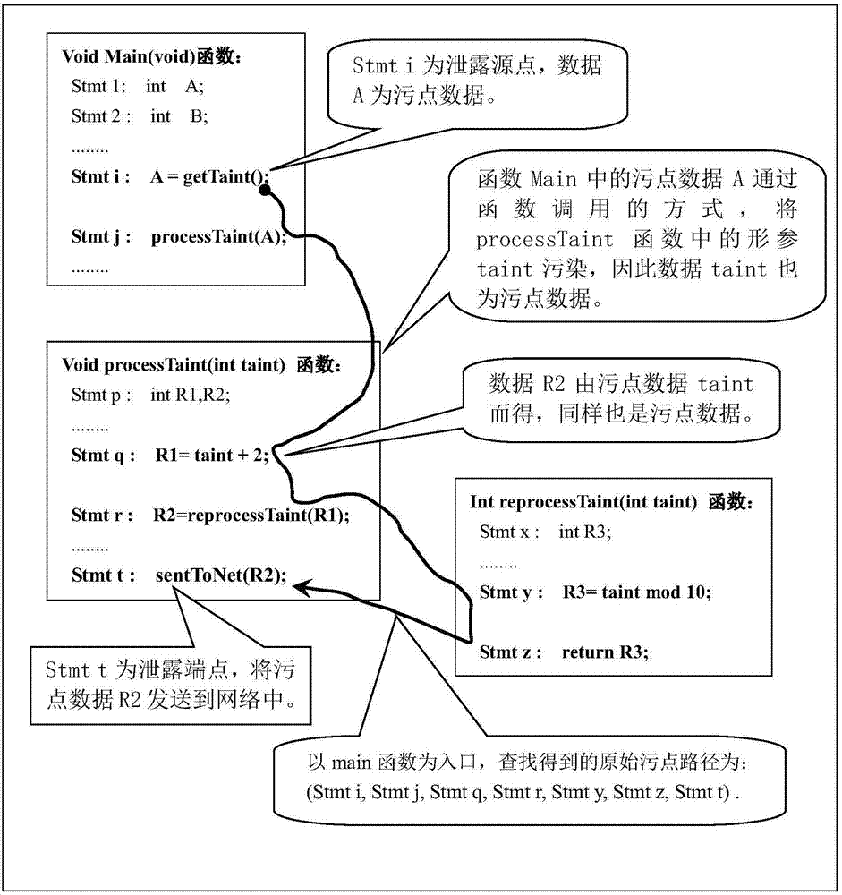 Privacy leakage vulnerability detection confirming method based on static stain data analysis