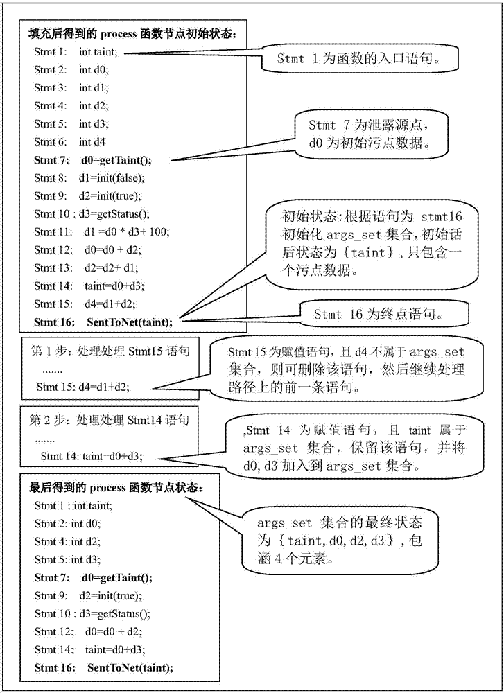 Privacy leakage vulnerability detection confirming method based on static stain data analysis