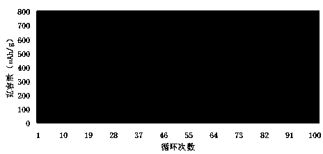 Preparation method of high-volume silicon-carbon negative electrode material